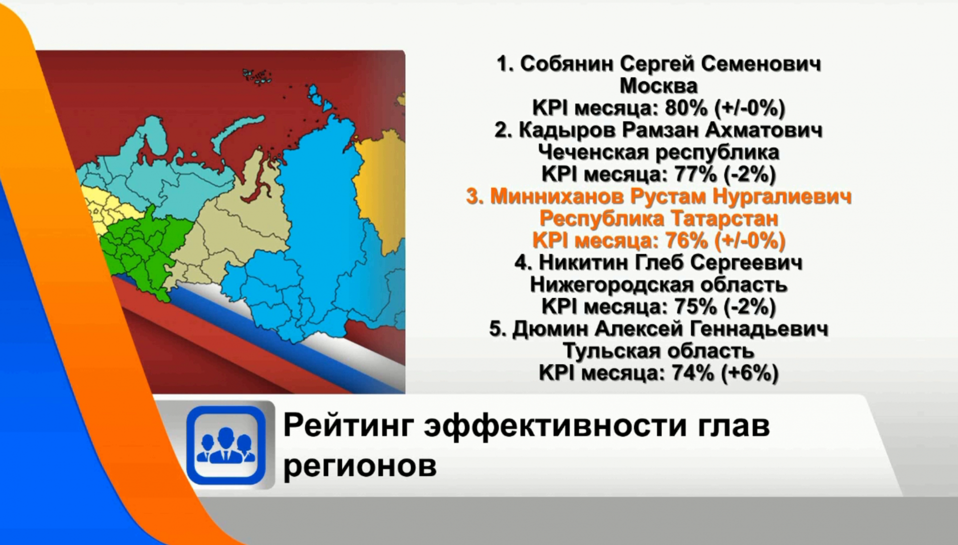Минниханов занял третье место в рейтинге эффективности глав регионов России